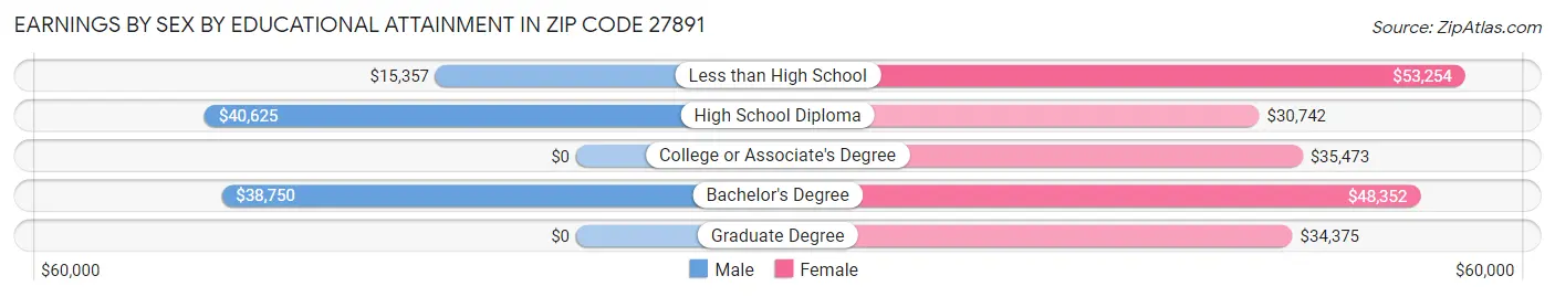 Earnings by Sex by Educational Attainment in Zip Code 27891