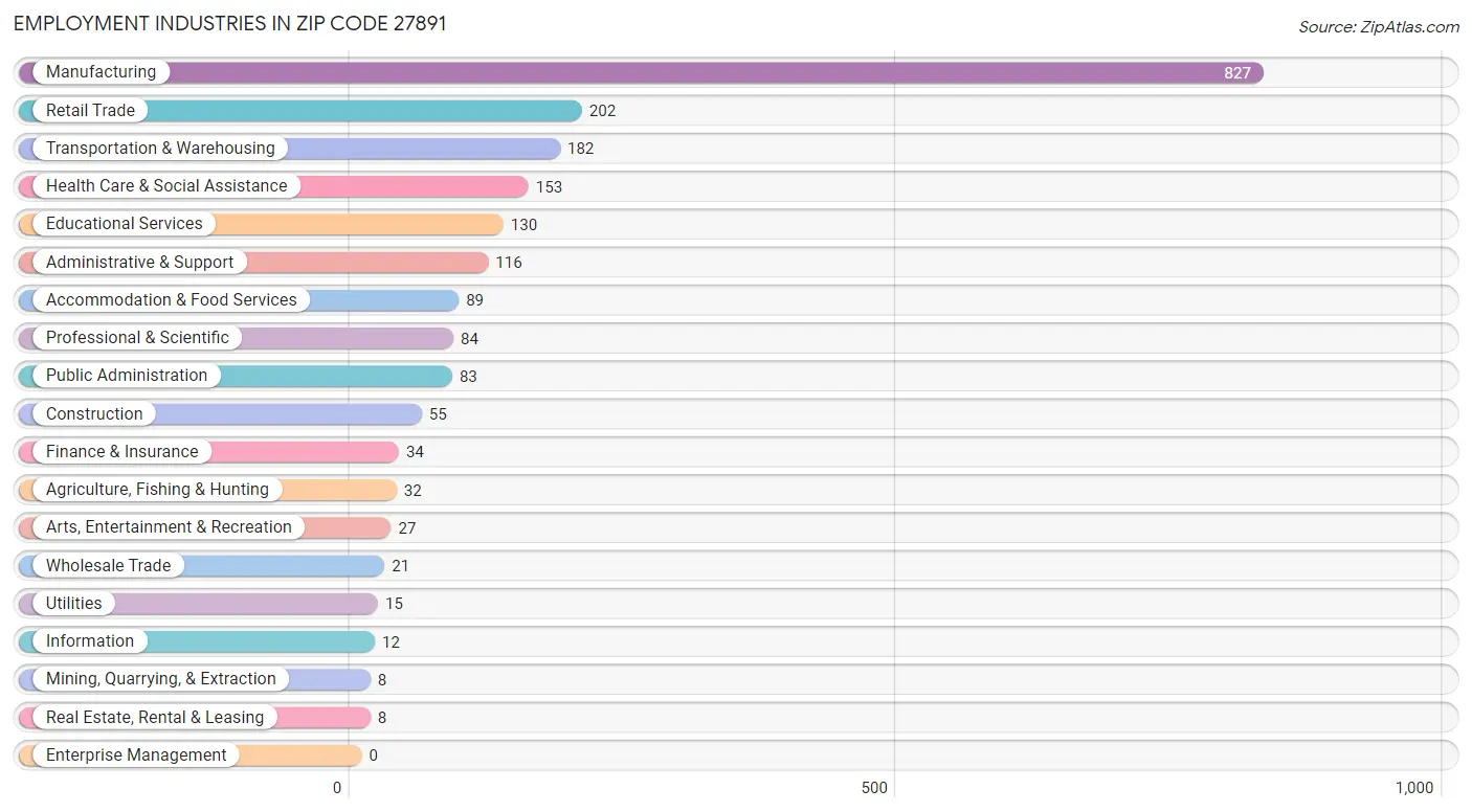 Employment Industries in Zip Code 27891