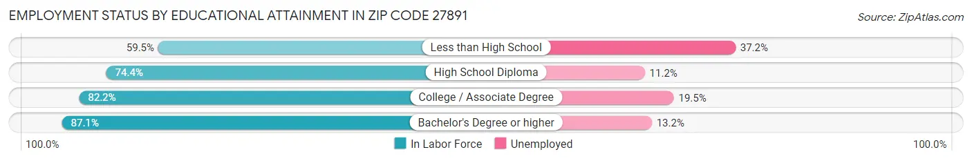 Employment Status by Educational Attainment in Zip Code 27891