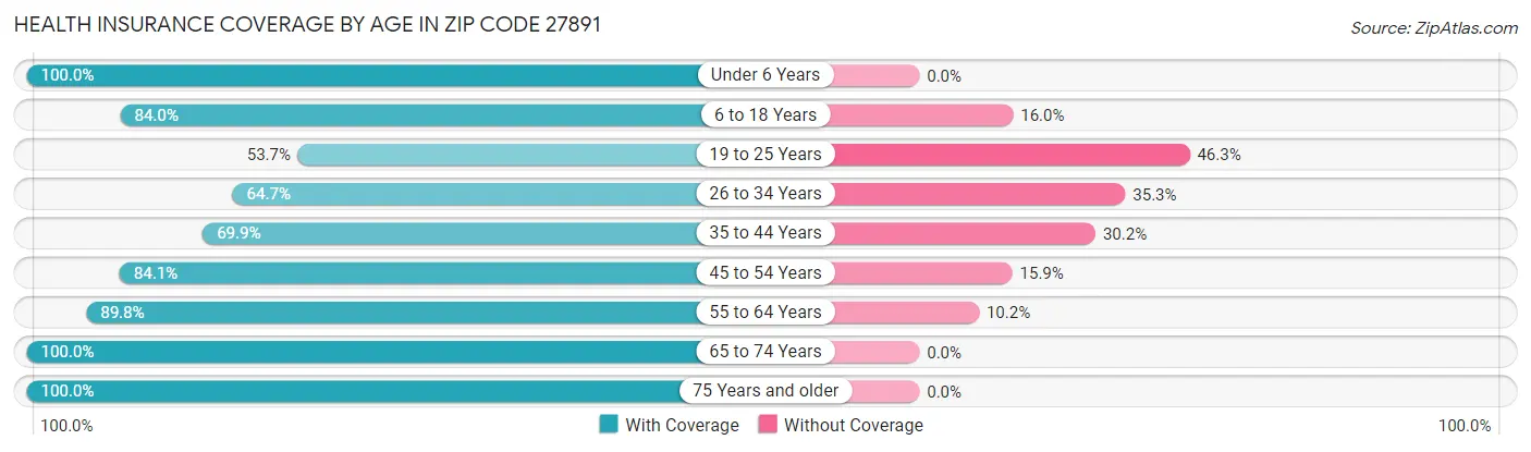 Health Insurance Coverage by Age in Zip Code 27891