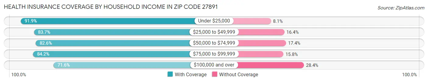 Health Insurance Coverage by Household Income in Zip Code 27891
