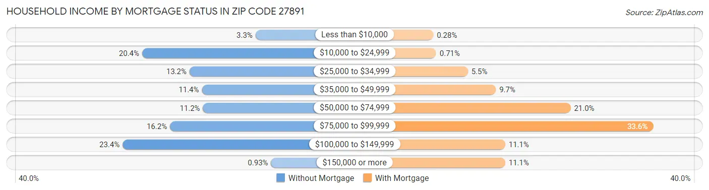 Household Income by Mortgage Status in Zip Code 27891