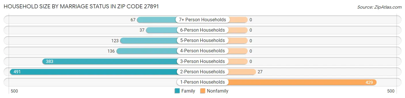 Household Size by Marriage Status in Zip Code 27891