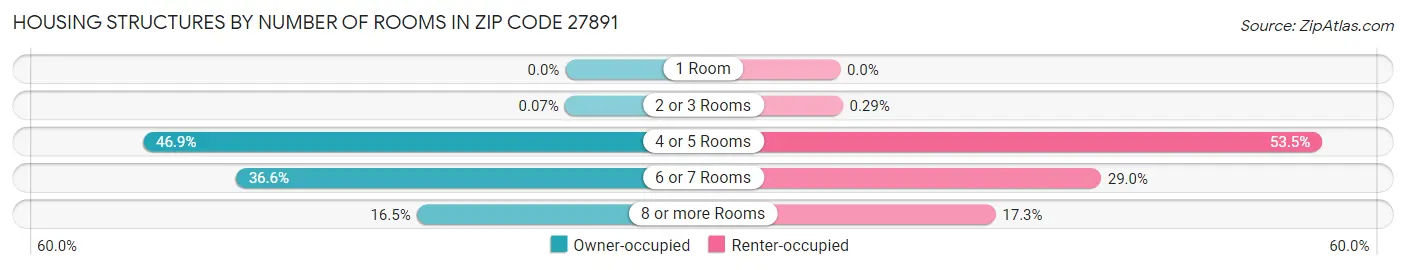 Housing Structures by Number of Rooms in Zip Code 27891