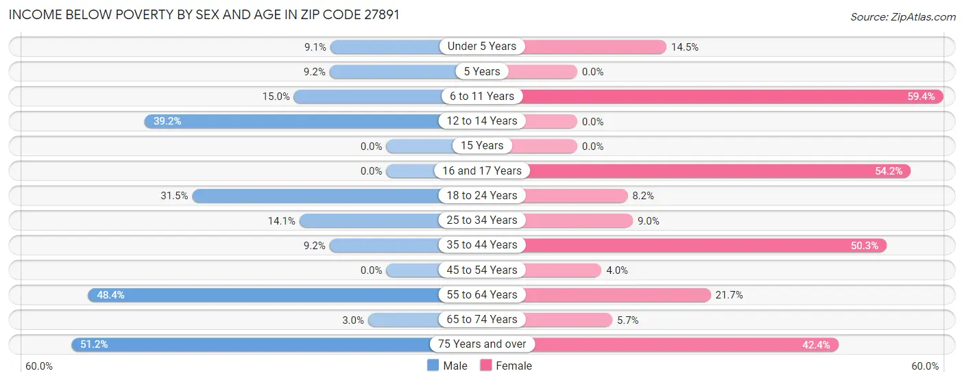 Income Below Poverty by Sex and Age in Zip Code 27891