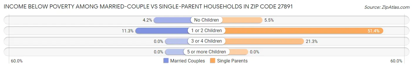 Income Below Poverty Among Married-Couple vs Single-Parent Households in Zip Code 27891