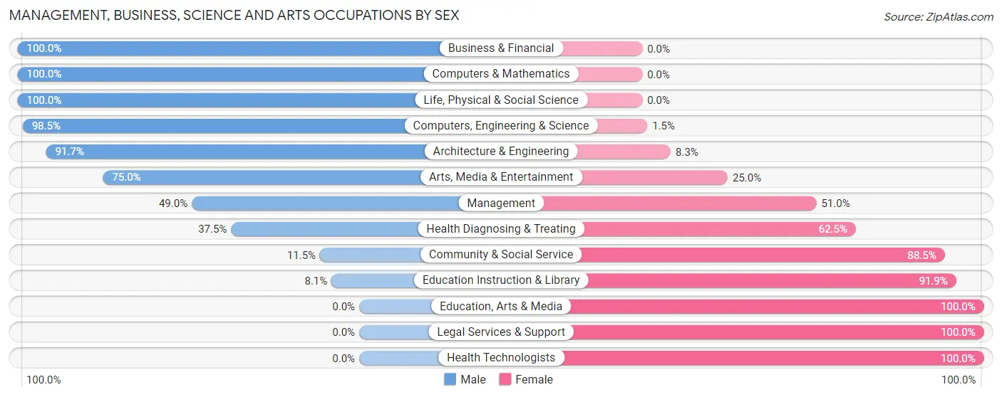 Management, Business, Science and Arts Occupations by Sex in Zip Code 27891