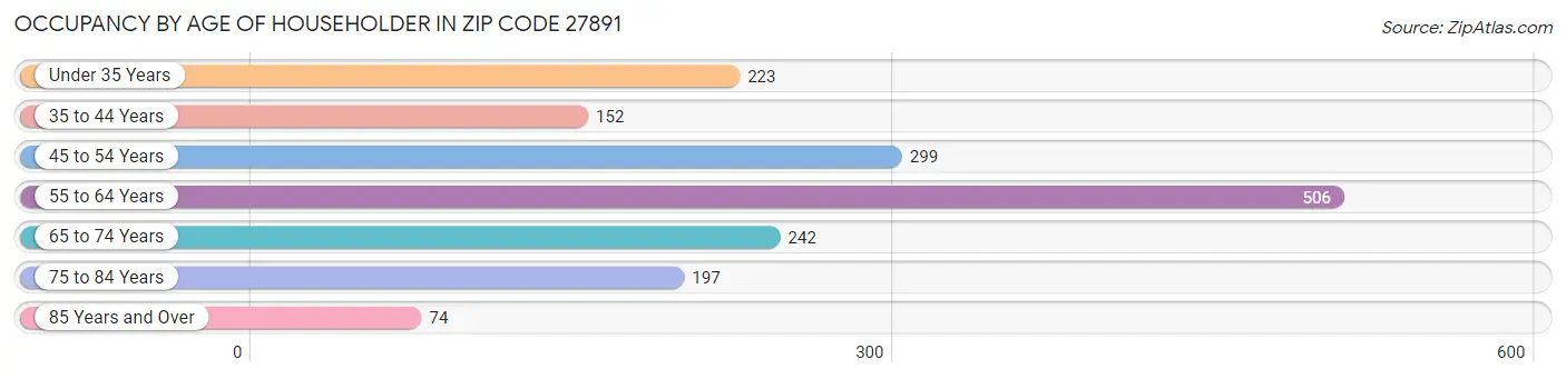 Occupancy by Age of Householder in Zip Code 27891