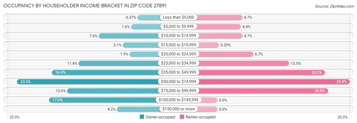 Occupancy by Householder Income Bracket in Zip Code 27891