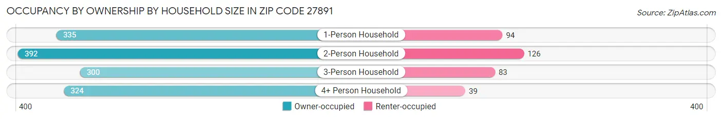 Occupancy by Ownership by Household Size in Zip Code 27891