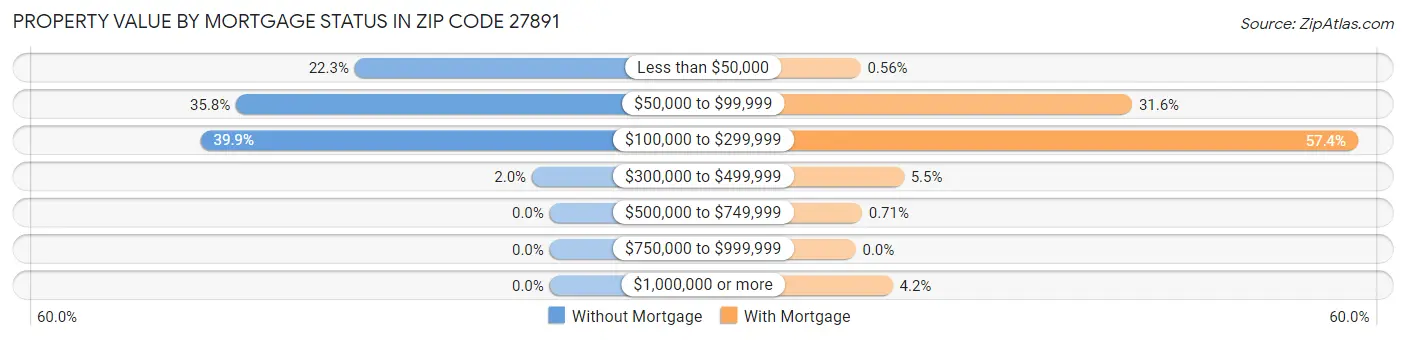 Property Value by Mortgage Status in Zip Code 27891