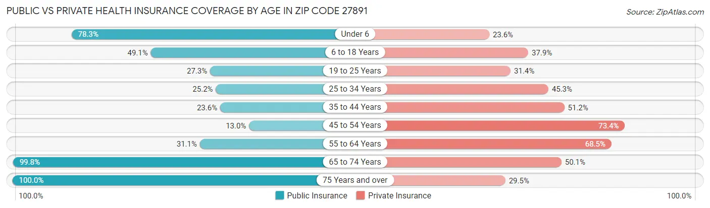 Public vs Private Health Insurance Coverage by Age in Zip Code 27891