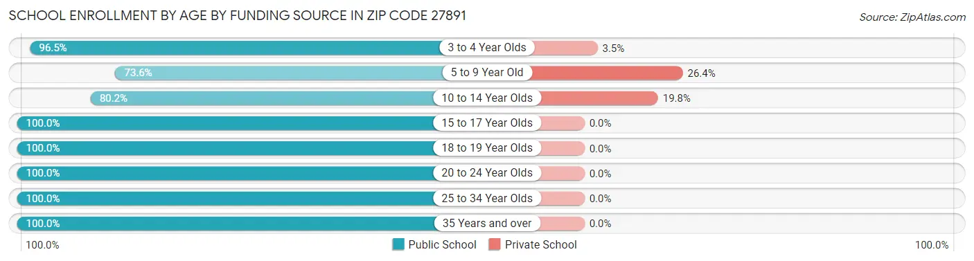 School Enrollment by Age by Funding Source in Zip Code 27891