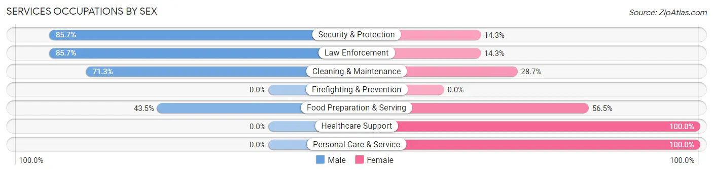 Services Occupations by Sex in Zip Code 27891