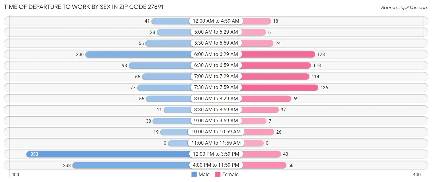 Time of Departure to Work by Sex in Zip Code 27891