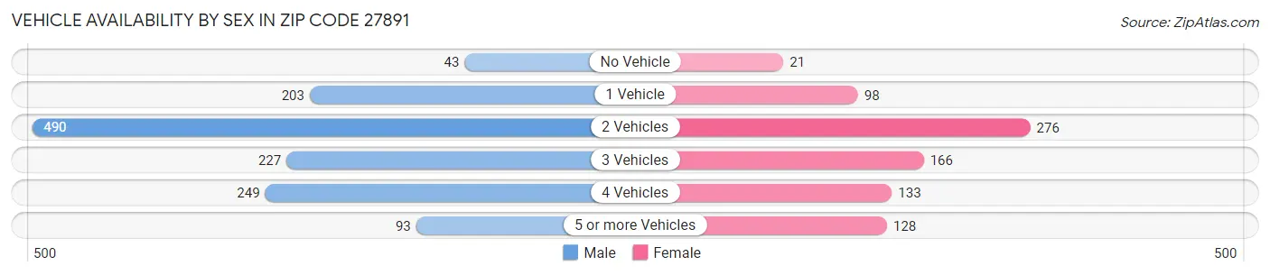 Vehicle Availability by Sex in Zip Code 27891