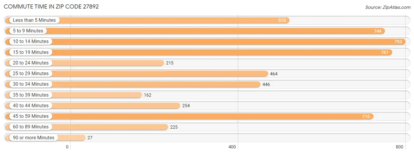 Commute Time in Zip Code 27892