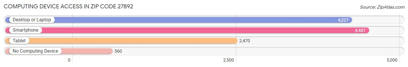 Computing Device Access in Zip Code 27892