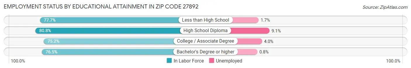 Employment Status by Educational Attainment in Zip Code 27892