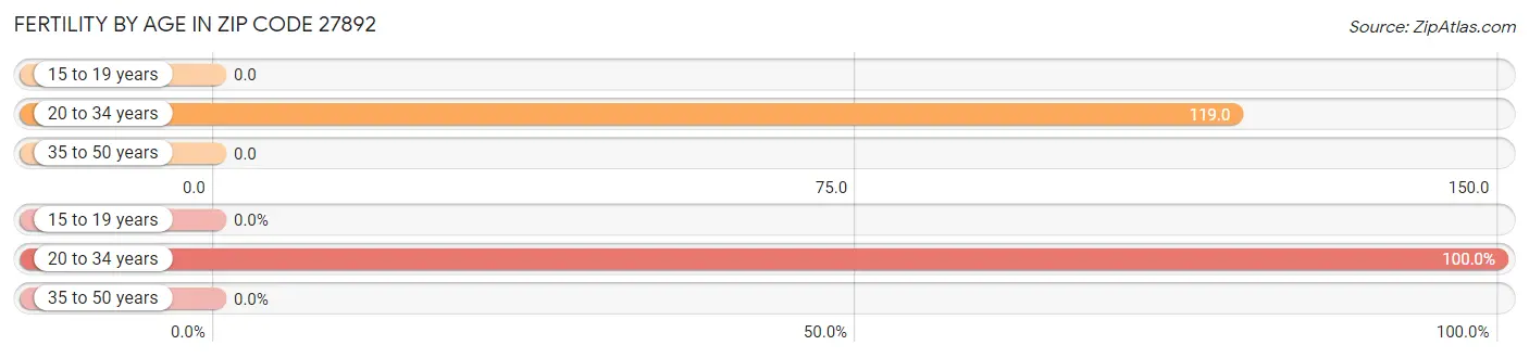 Female Fertility by Age in Zip Code 27892