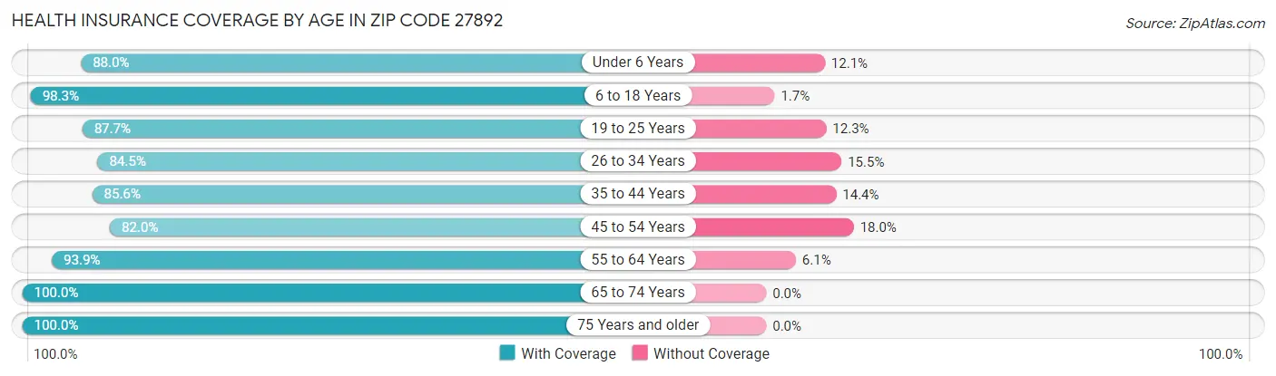 Health Insurance Coverage by Age in Zip Code 27892