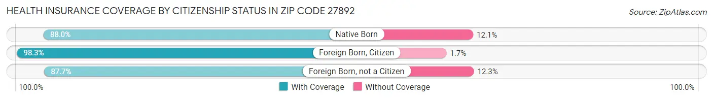 Health Insurance Coverage by Citizenship Status in Zip Code 27892