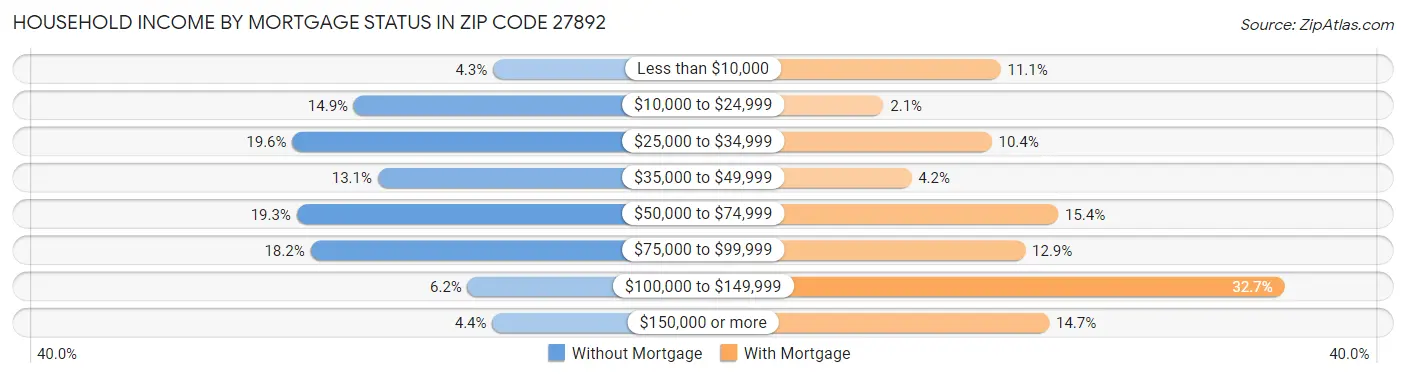 Household Income by Mortgage Status in Zip Code 27892