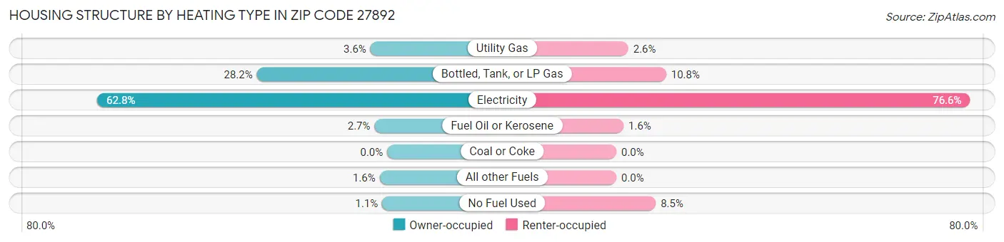 Housing Structure by Heating Type in Zip Code 27892