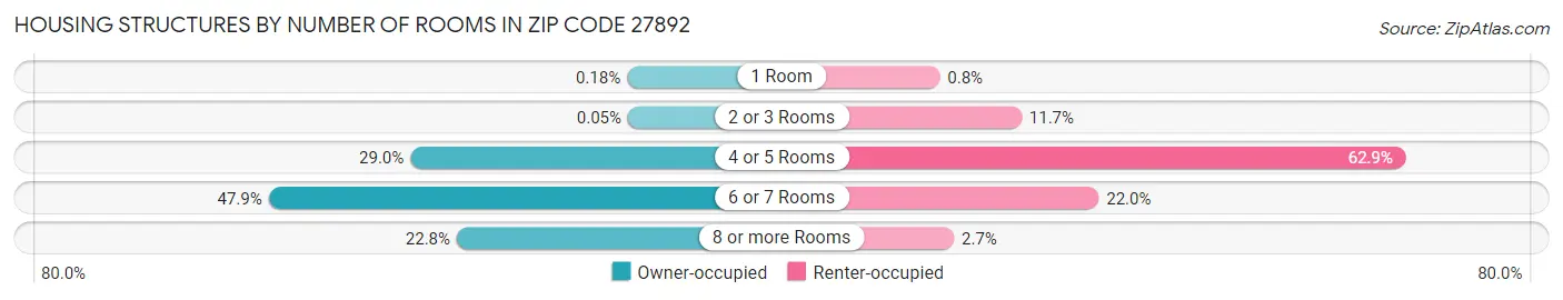 Housing Structures by Number of Rooms in Zip Code 27892