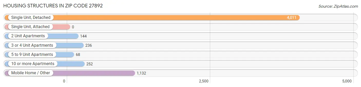 Housing Structures in Zip Code 27892
