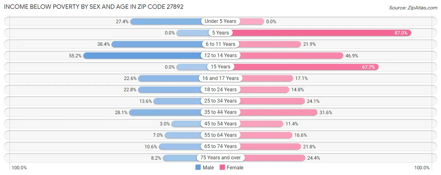Income Below Poverty by Sex and Age in Zip Code 27892