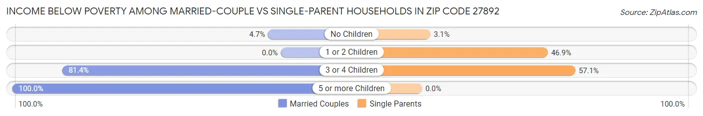 Income Below Poverty Among Married-Couple vs Single-Parent Households in Zip Code 27892