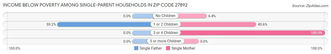Income Below Poverty Among Single-Parent Households in Zip Code 27892