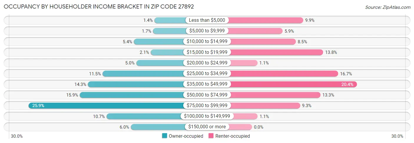 Occupancy by Householder Income Bracket in Zip Code 27892
