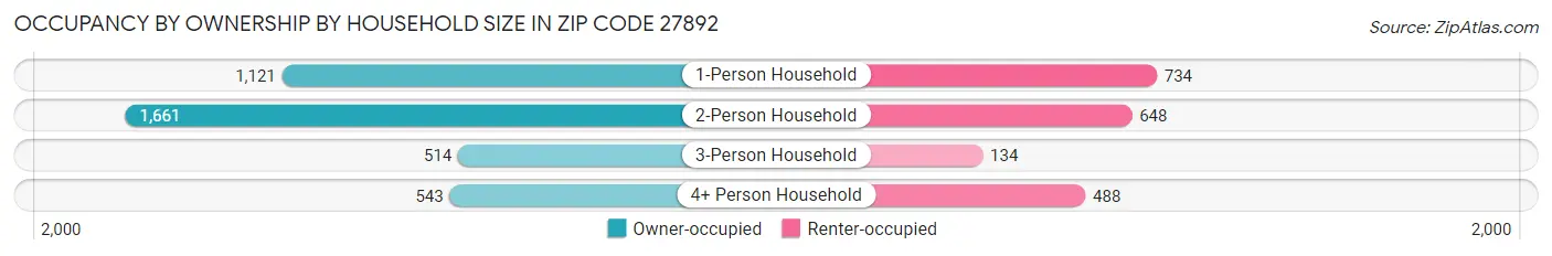 Occupancy by Ownership by Household Size in Zip Code 27892