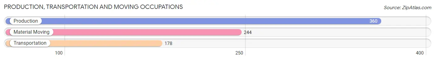 Production, Transportation and Moving Occupations in Zip Code 27892