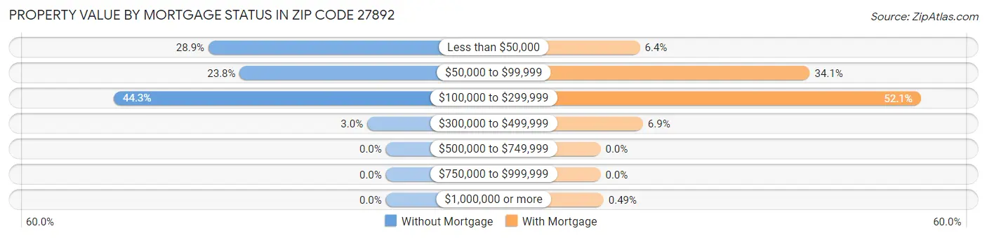 Property Value by Mortgage Status in Zip Code 27892