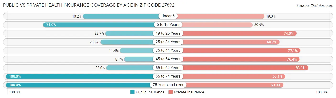 Public vs Private Health Insurance Coverage by Age in Zip Code 27892