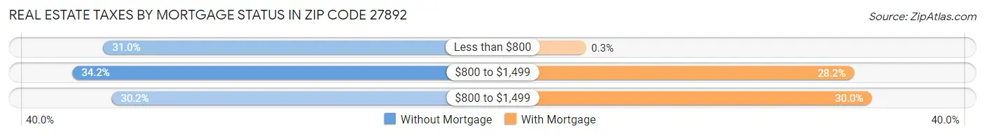 Real Estate Taxes by Mortgage Status in Zip Code 27892