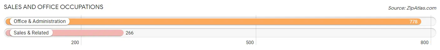 Sales and Office Occupations in Zip Code 27892