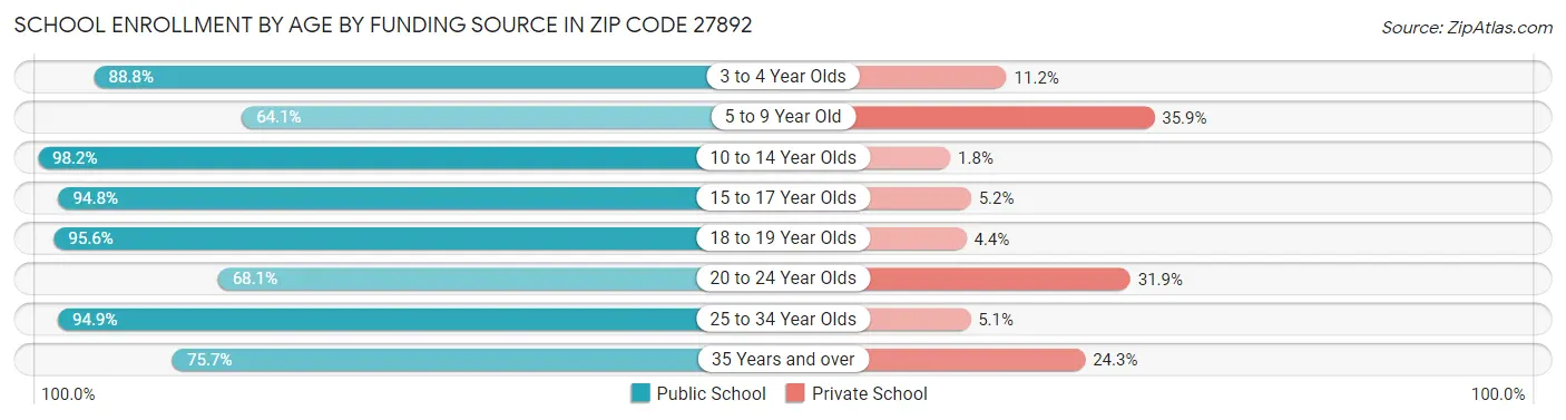 School Enrollment by Age by Funding Source in Zip Code 27892