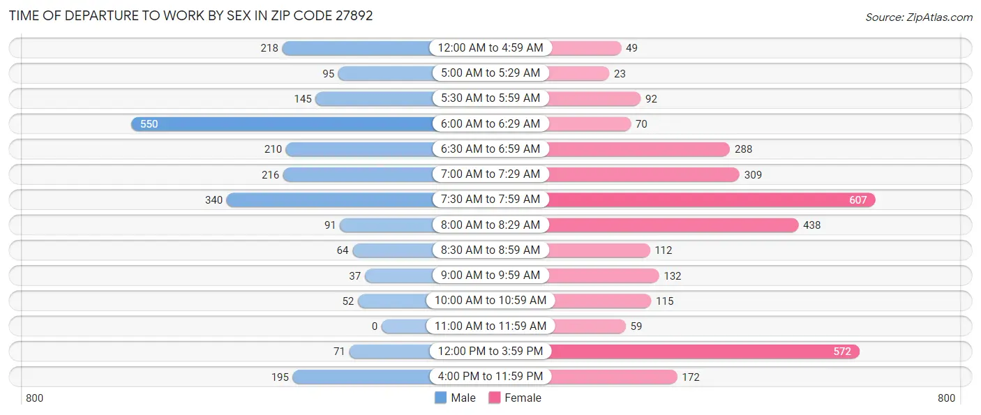 Time of Departure to Work by Sex in Zip Code 27892