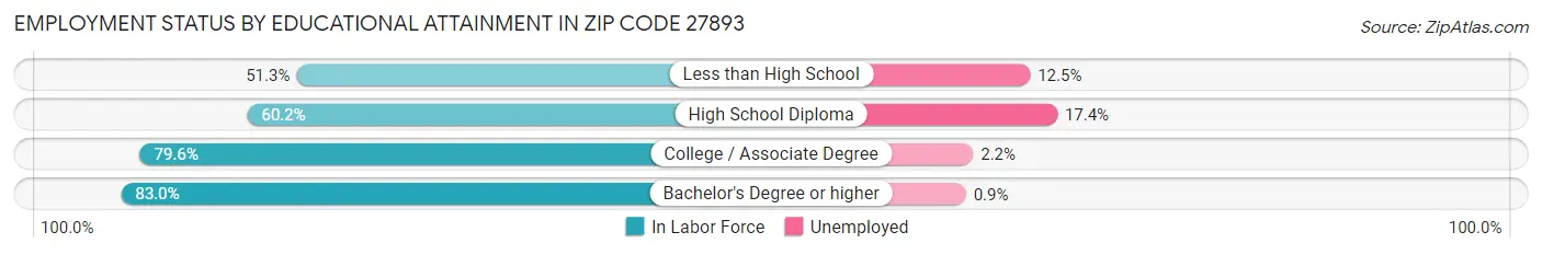 Employment Status by Educational Attainment in Zip Code 27893
