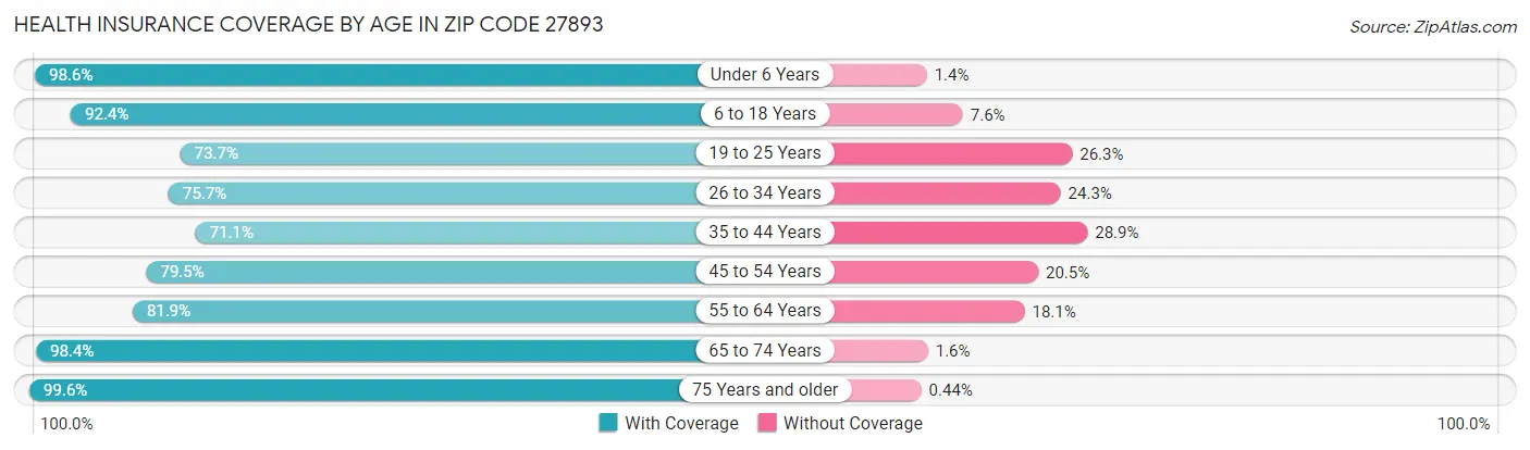 Health Insurance Coverage by Age in Zip Code 27893