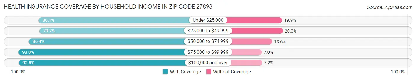 Health Insurance Coverage by Household Income in Zip Code 27893