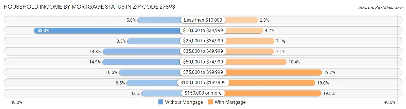 Household Income by Mortgage Status in Zip Code 27893