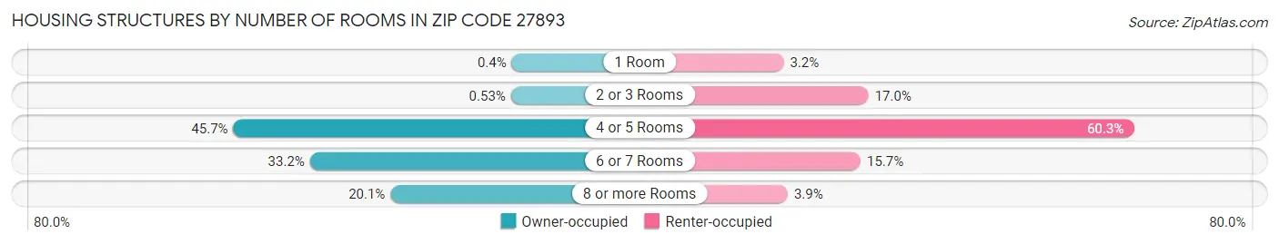Housing Structures by Number of Rooms in Zip Code 27893