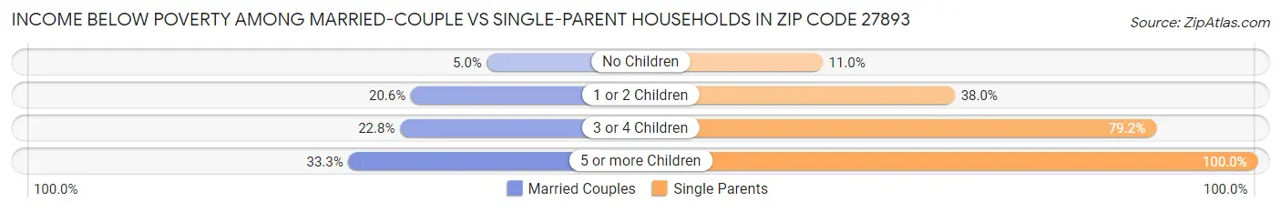 Income Below Poverty Among Married-Couple vs Single-Parent Households in Zip Code 27893