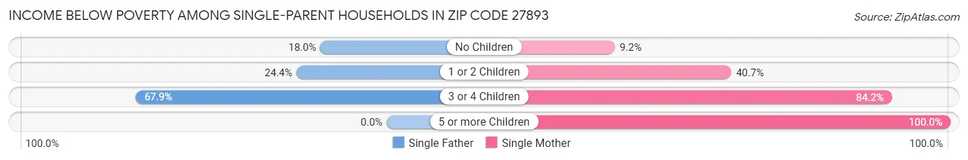 Income Below Poverty Among Single-Parent Households in Zip Code 27893