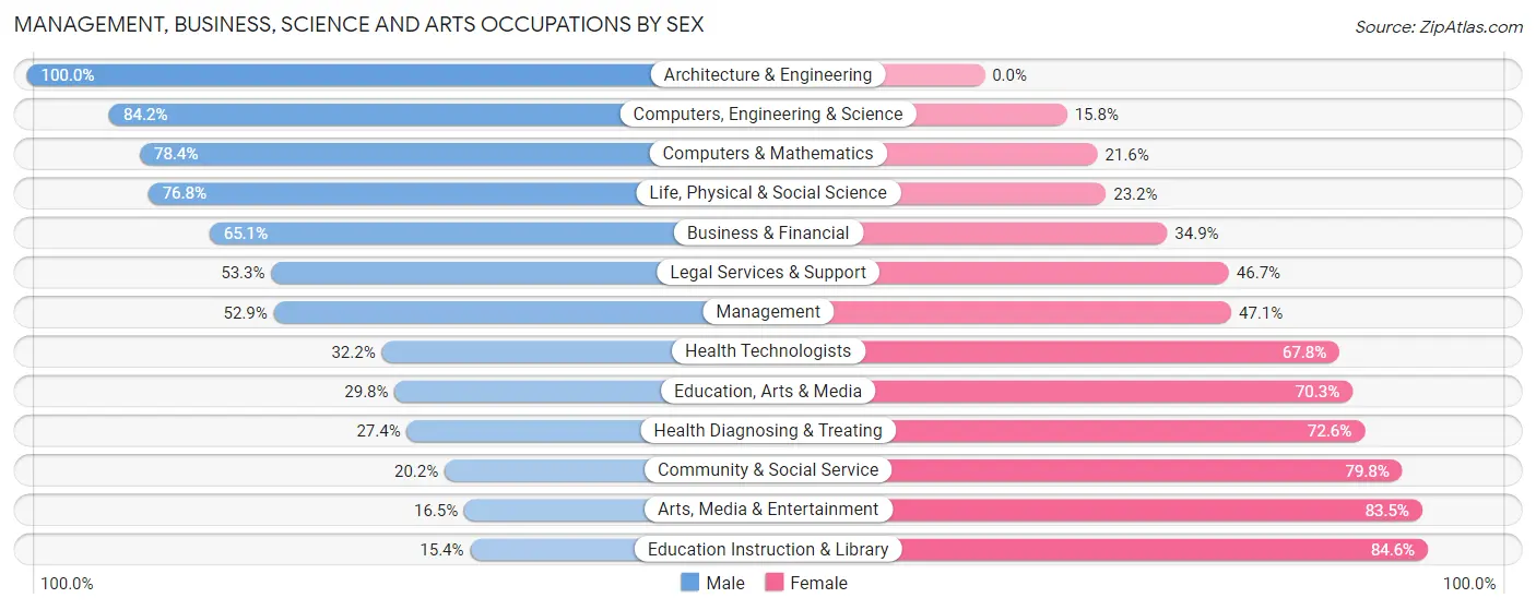 Management, Business, Science and Arts Occupations by Sex in Zip Code 27893